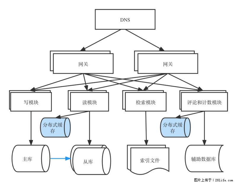 对近十年后端架构发展的思考 - 职场交流 - 株洲生活社区 - 株洲28生活网 zhuzhou.28life.com